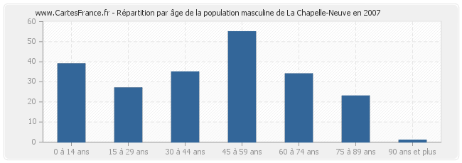 Répartition par âge de la population masculine de La Chapelle-Neuve en 2007